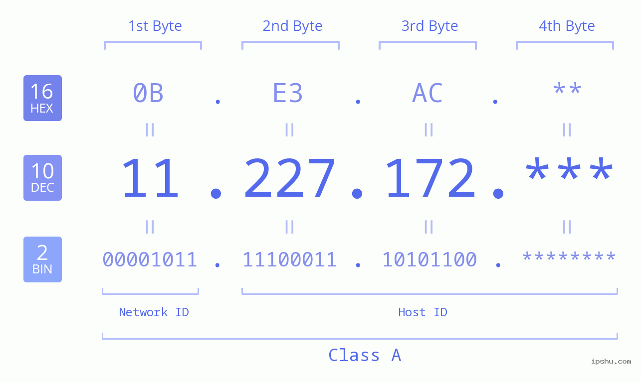 IP Address: 11.227.172 Data Structure Chart BIN DEC HEX IPv4: 11.227.172 Network Class, Net ID, Host ID