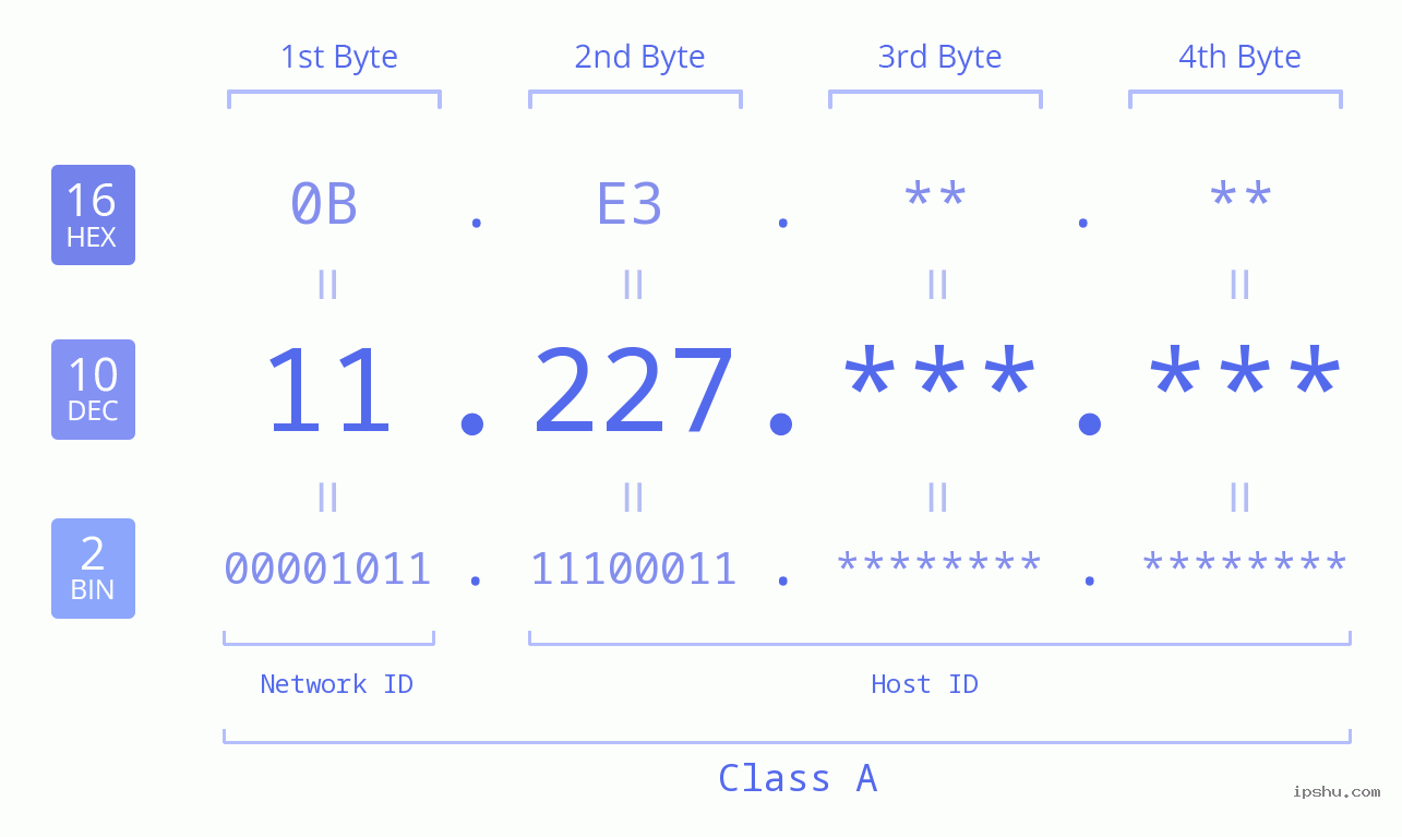 IPv4: 11.227 Network Class, Net ID, Host ID