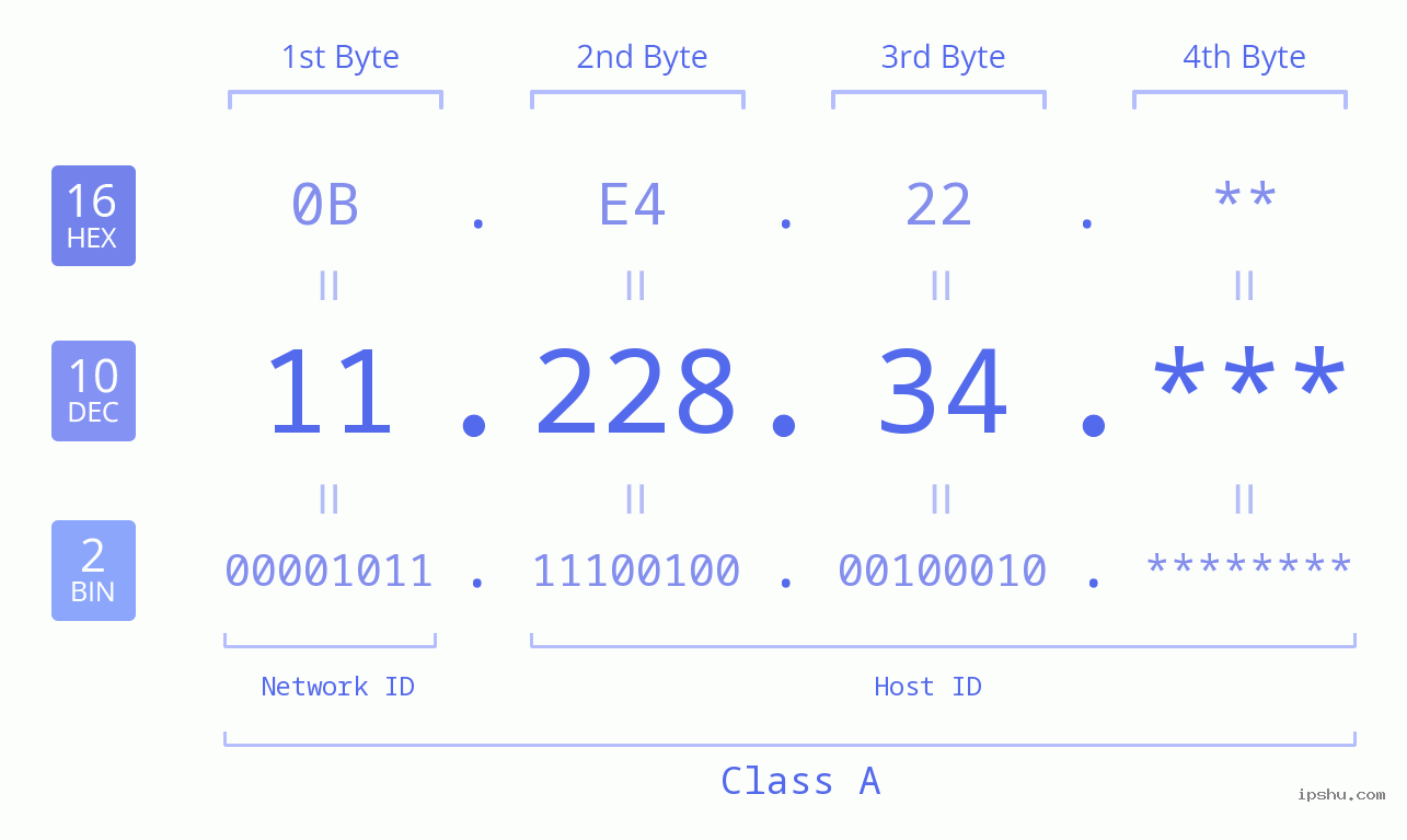 IP Address: 11.228.34 Data Structure Chart BIN DEC HEX IPv4: 11.228.34 Network Class, Net ID, Host ID