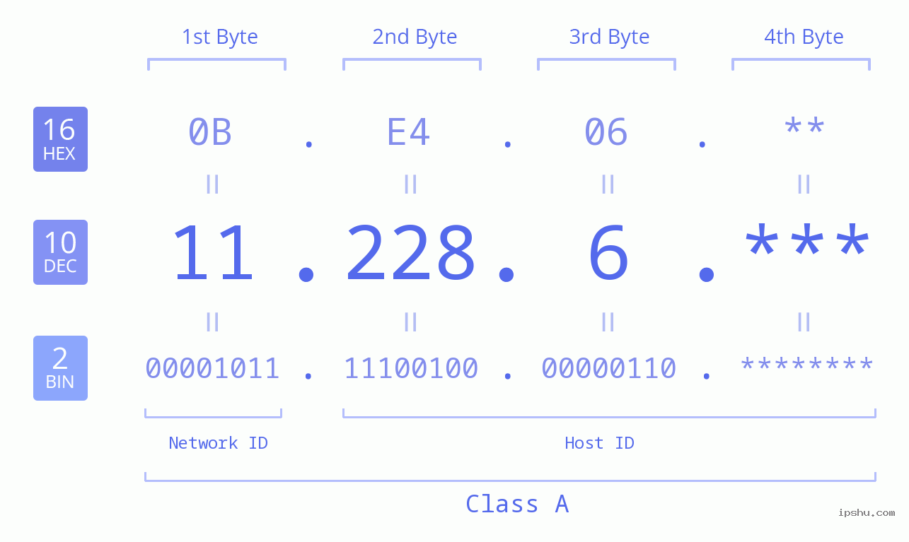 IP Address: 11.228.6 Data Structure Chart BIN DEC HEX IPv4: 11.228.6 Network Class, Net ID, Host ID