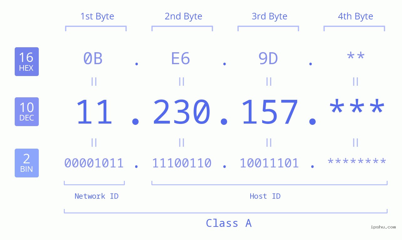 IP Address: 11.230.157 Data Structure Chart BIN DEC HEX IPv4: 11.230.157 Network Class, Net ID, Host ID