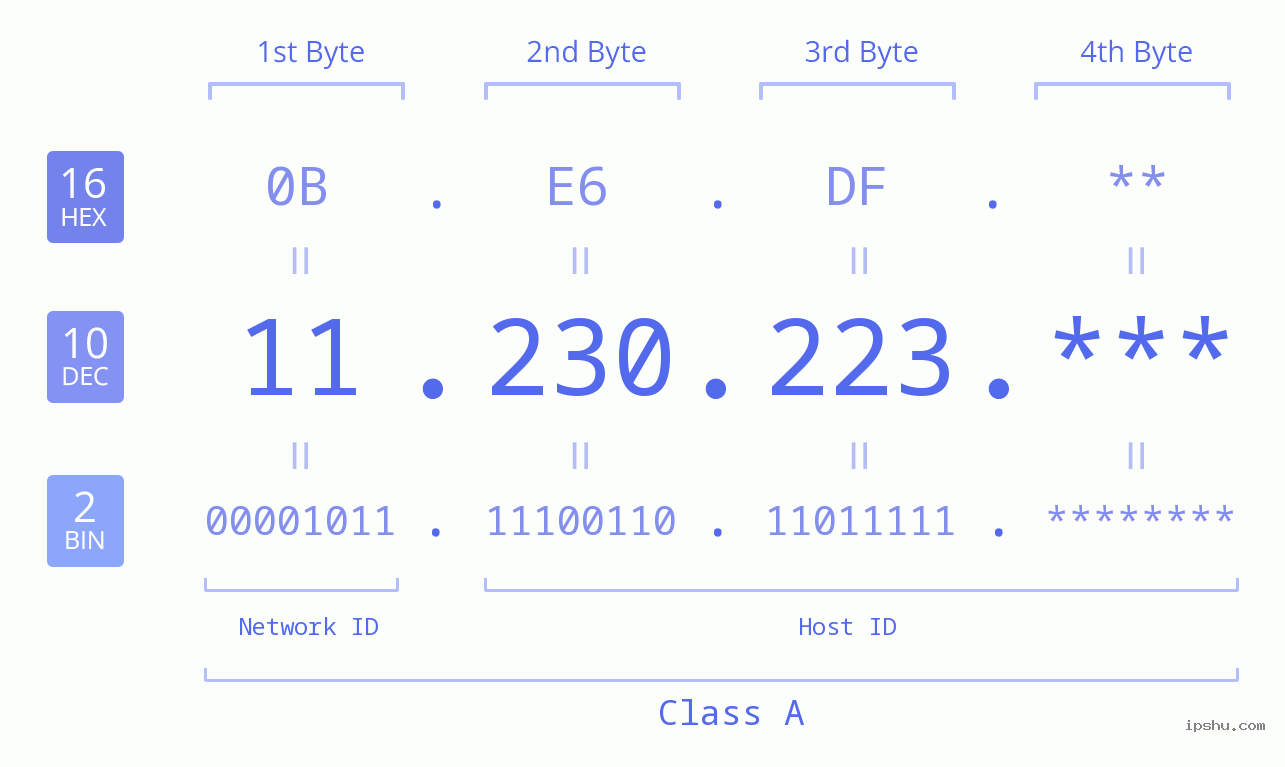 IP Address: 11.230.223 Data Structure Chart BIN DEC HEX IPv4: 11.230.223 Network Class, Net ID, Host ID