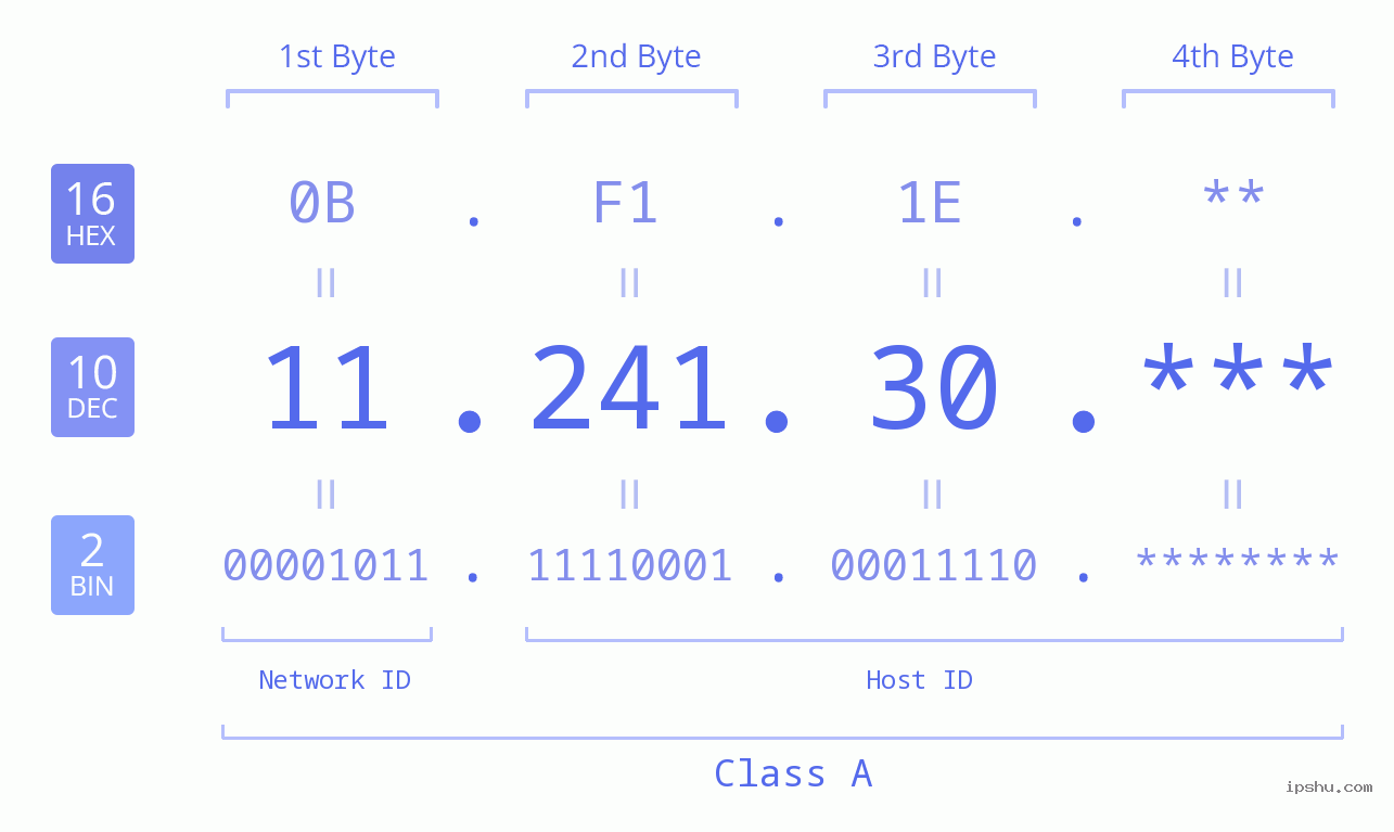 IP Address: 11.241.30 Data Structure Chart BIN DEC HEX IPv4: 11.241.30 Network Class, Net ID, Host ID