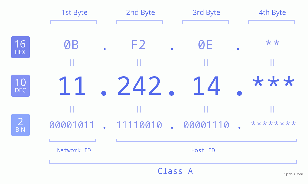 IP Address: 11.242.14 Data Structure Chart BIN DEC HEX IPv4: 11.242.14 Network Class, Net ID, Host ID