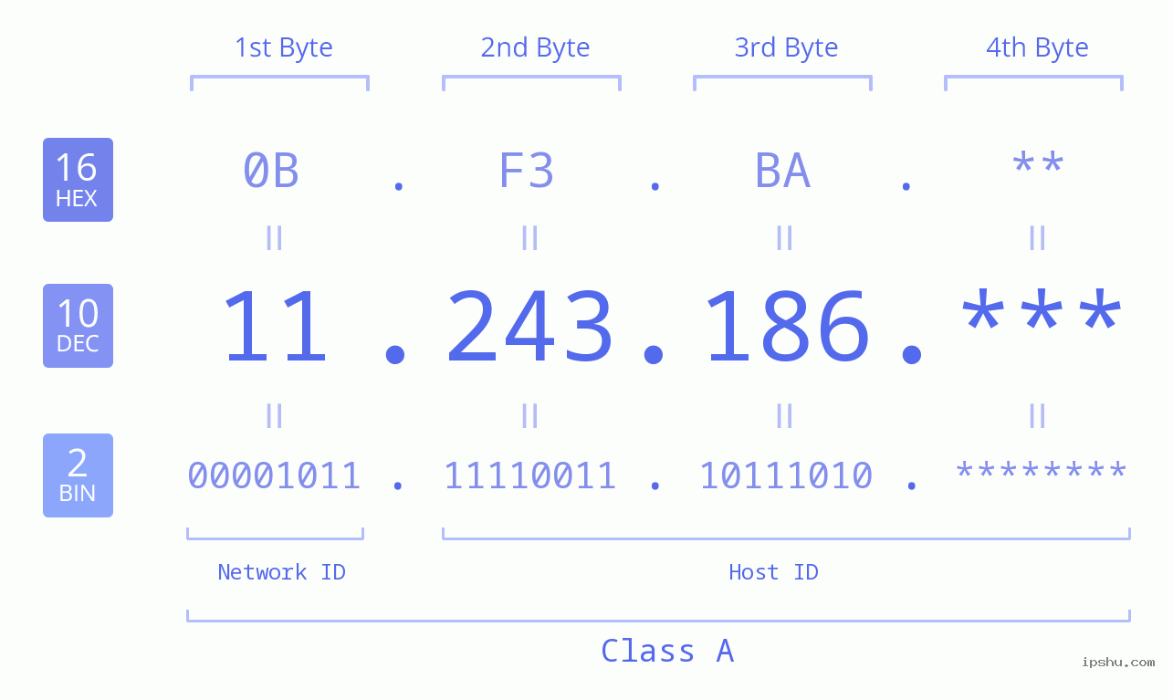 IP Address: 11.243.186 Data Structure Chart BIN DEC HEX IPv4: 11.243.186 Network Class, Net ID, Host ID