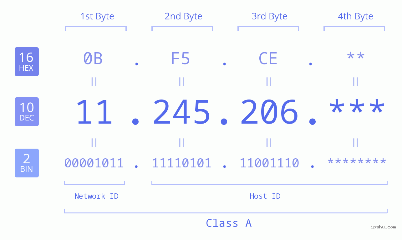 IP Address: 11.245.206 Data Structure Chart BIN DEC HEX IPv4: 11.245.206 Network Class, Net ID, Host ID