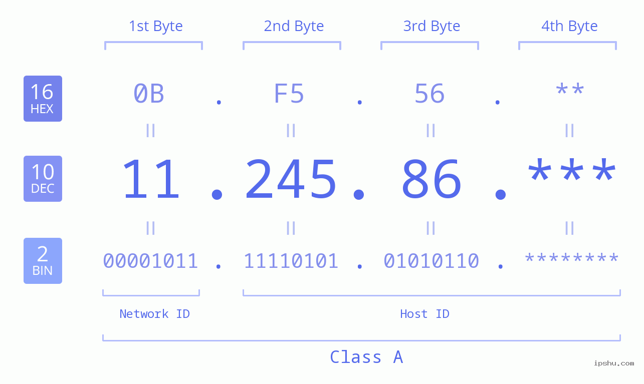 IP Address: 11.245.86 Data Structure Chart BIN DEC HEX IPv4: 11.245.86 Network Class, Net ID, Host ID