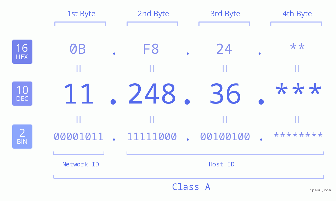 IP Address: 11.248.36 Data Structure Chart BIN DEC HEX IPv4: 11.248.36 Network Class, Net ID, Host ID