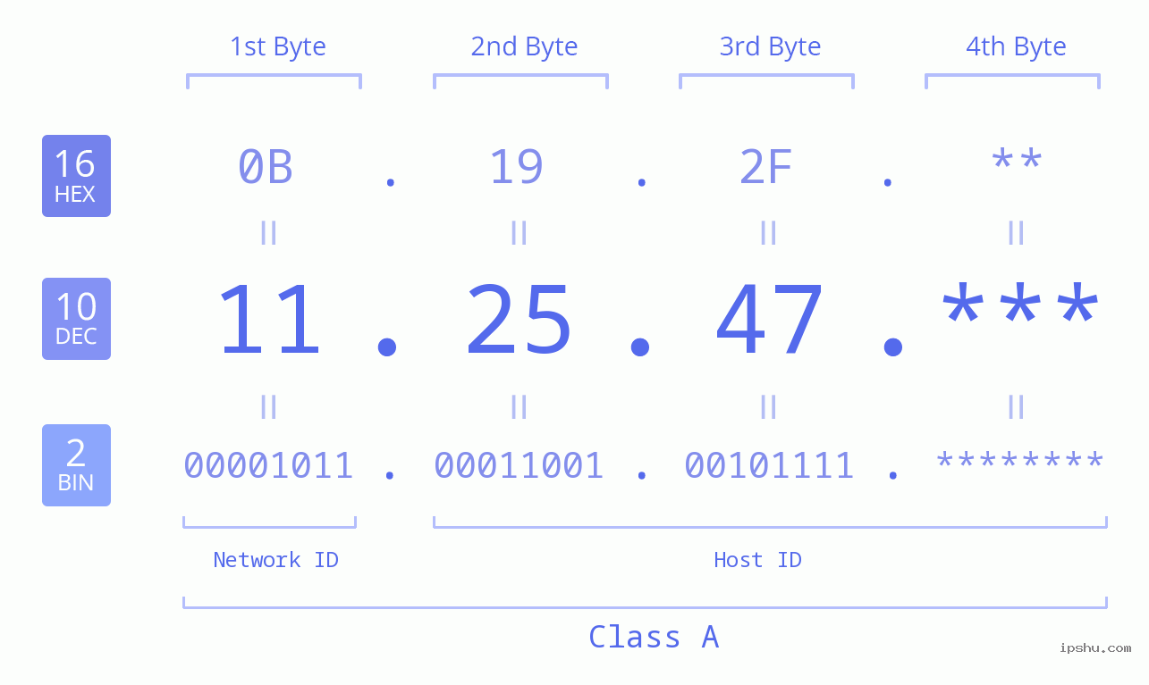 IP Address: 11.25.47 Data Structure Chart BIN DEC HEX IPv4: 11.25.47 Network Class, Net ID, Host ID