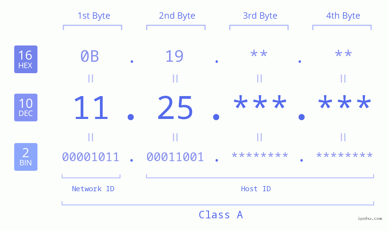 IPv4: 11.25 Network Class, Net ID, Host ID