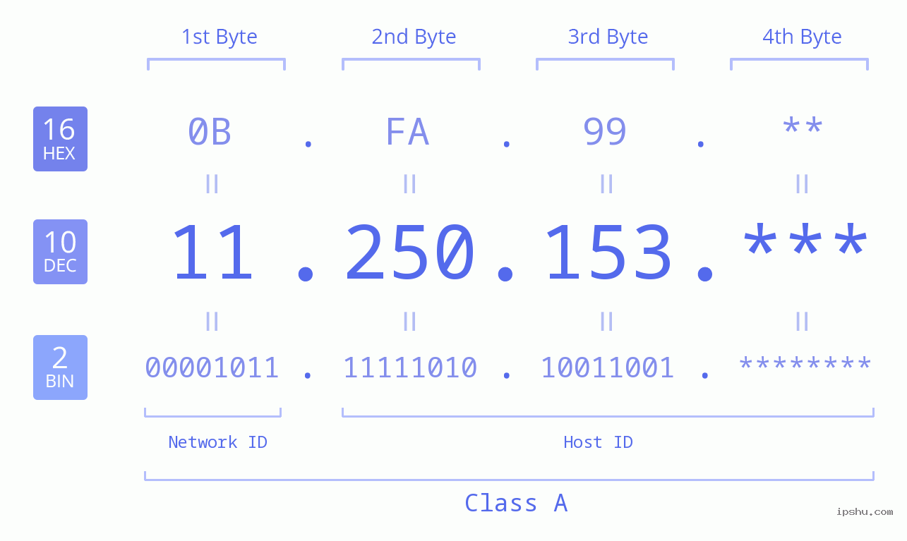 IP Address: 11.250.153 Data Structure Chart BIN DEC HEX IPv4: 11.250.153 Network Class, Net ID, Host ID