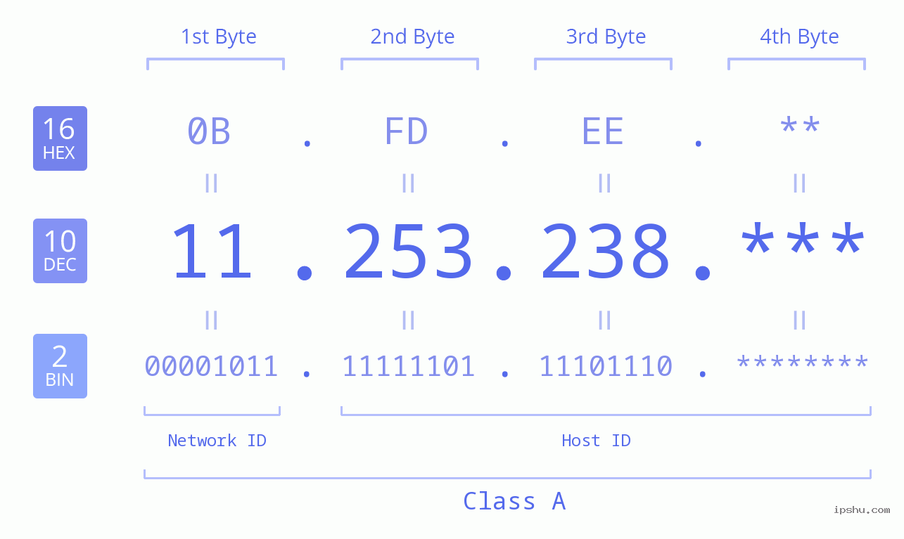 IP Address: 11.253.238 Data Structure Chart BIN DEC HEX IPv4: 11.253.238 Network Class, Net ID, Host ID