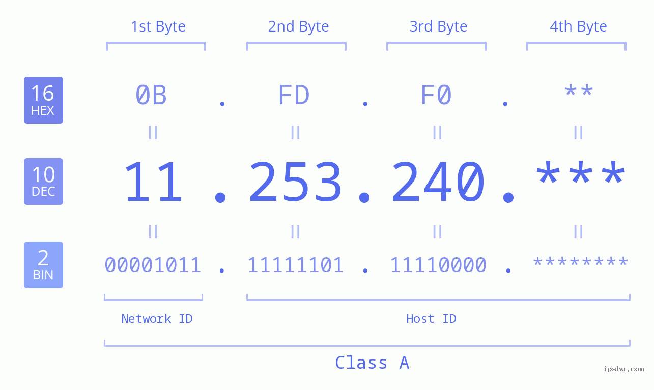 IP Address: 11.253.240 Data Structure Chart BIN DEC HEX IPv4: 11.253.240 Network Class, Net ID, Host ID