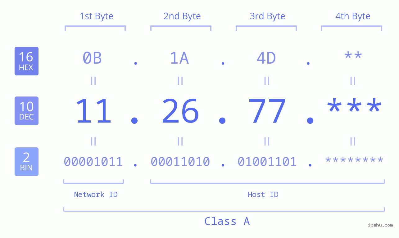 IPv4: 11.26.77 Network Class, Net ID, Host ID