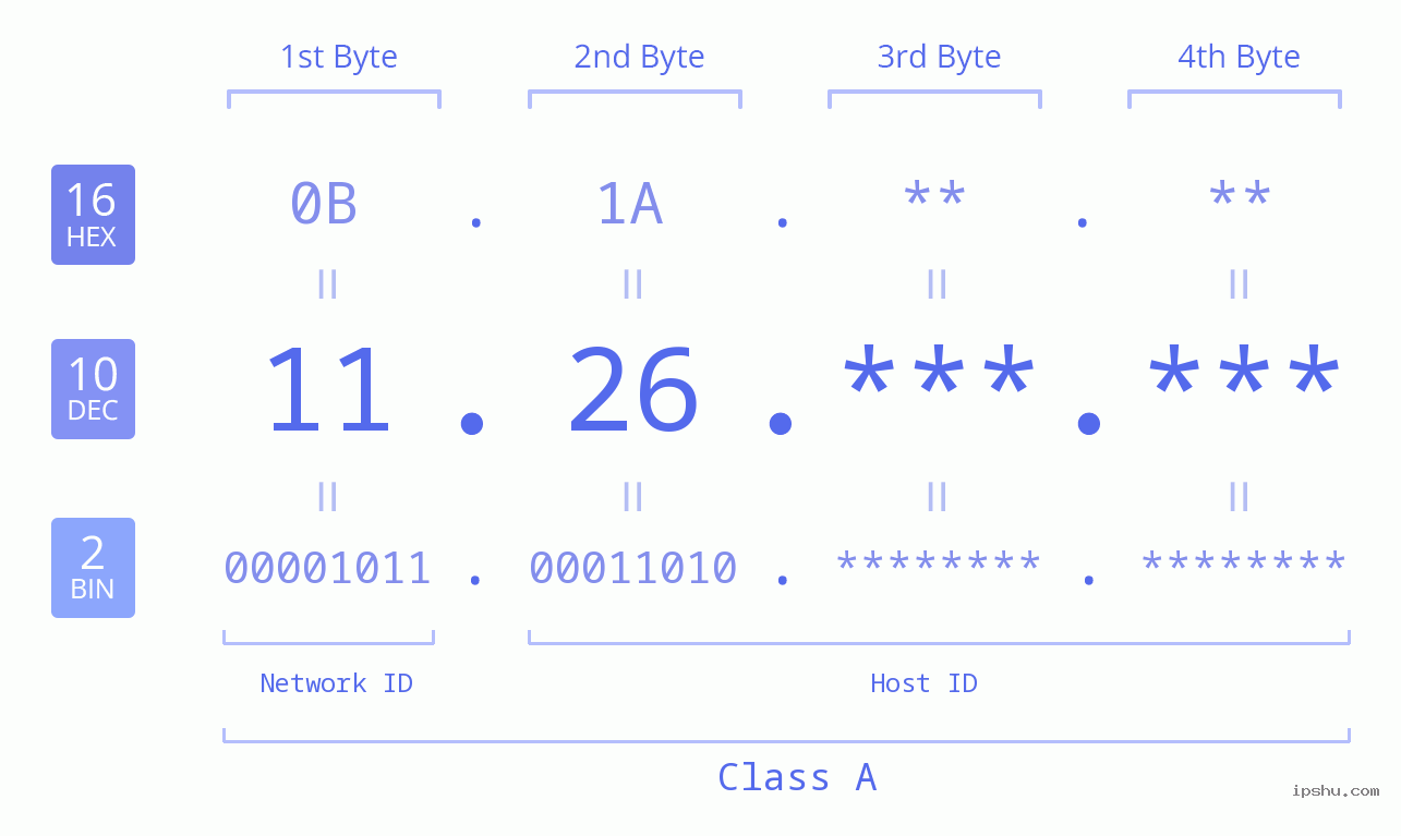 IPv4: 11.26 Network Class, Net ID, Host ID