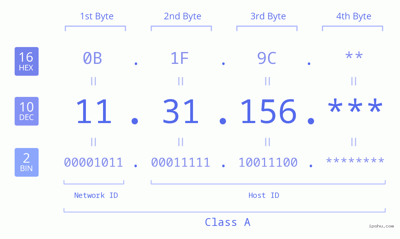 IP Address: 11.31.156 Data Structure Chart BIN DEC HEX IPv4: 11.31.156 Network Class, Net ID, Host ID