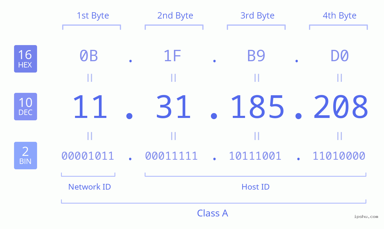 IPv4: 11.31.185.208 Network Class, Net ID, Host ID