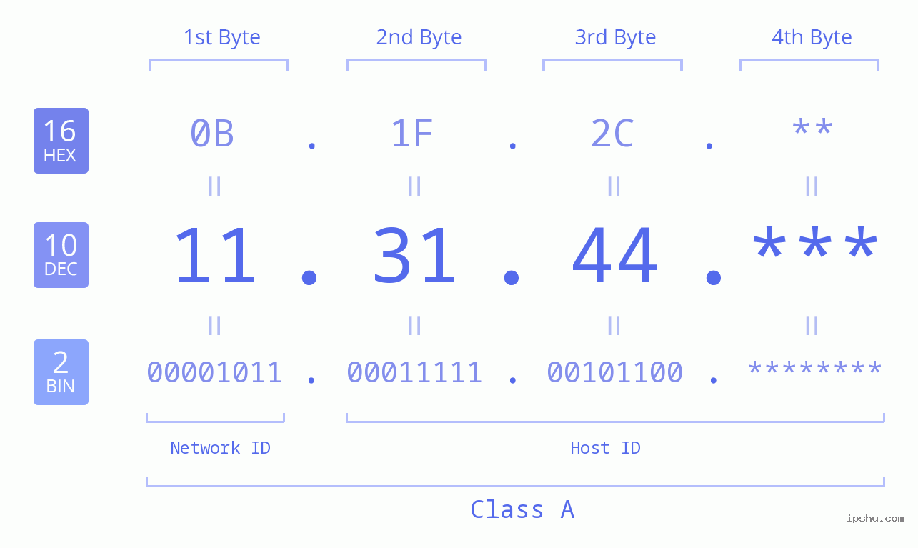 IP Address: 11.31.44 Data Structure Chart BIN DEC HEX IPv4: 11.31.44 Network Class, Net ID, Host ID