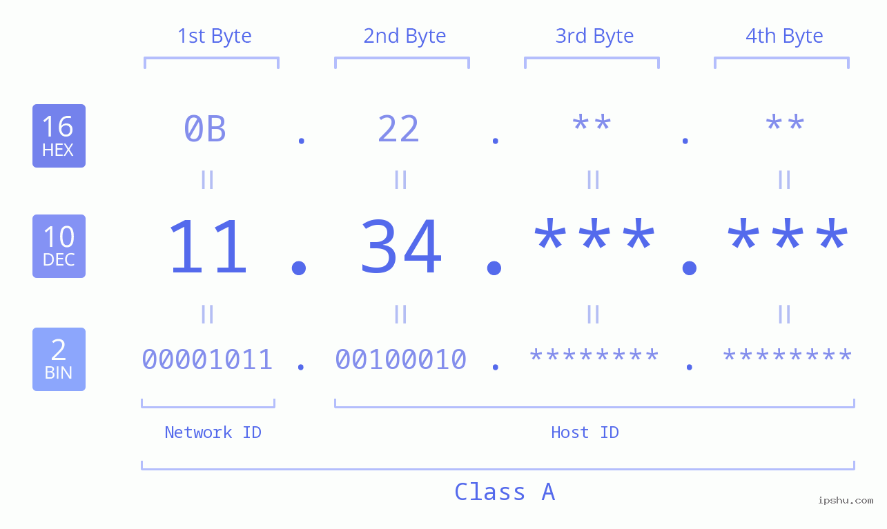 IPv4: 11.34 Network Class, Net ID, Host ID