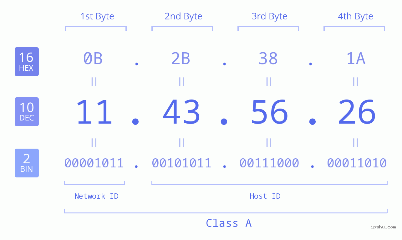 IPv4: 11.43.56.26 Network Class, Net ID, Host ID