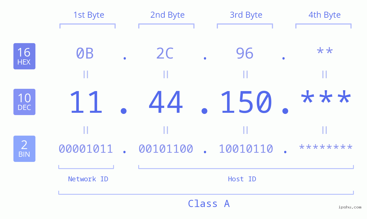 IP Address: 11.44.150 Data Structure Chart BIN DEC HEX IPv4: 11.44.150 Network Class, Net ID, Host ID