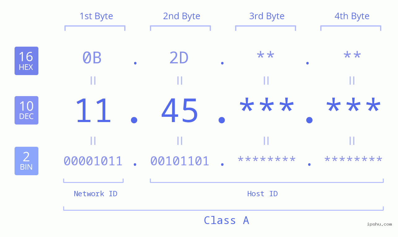 IPv4: 11.45 Network Class, Net ID, Host ID