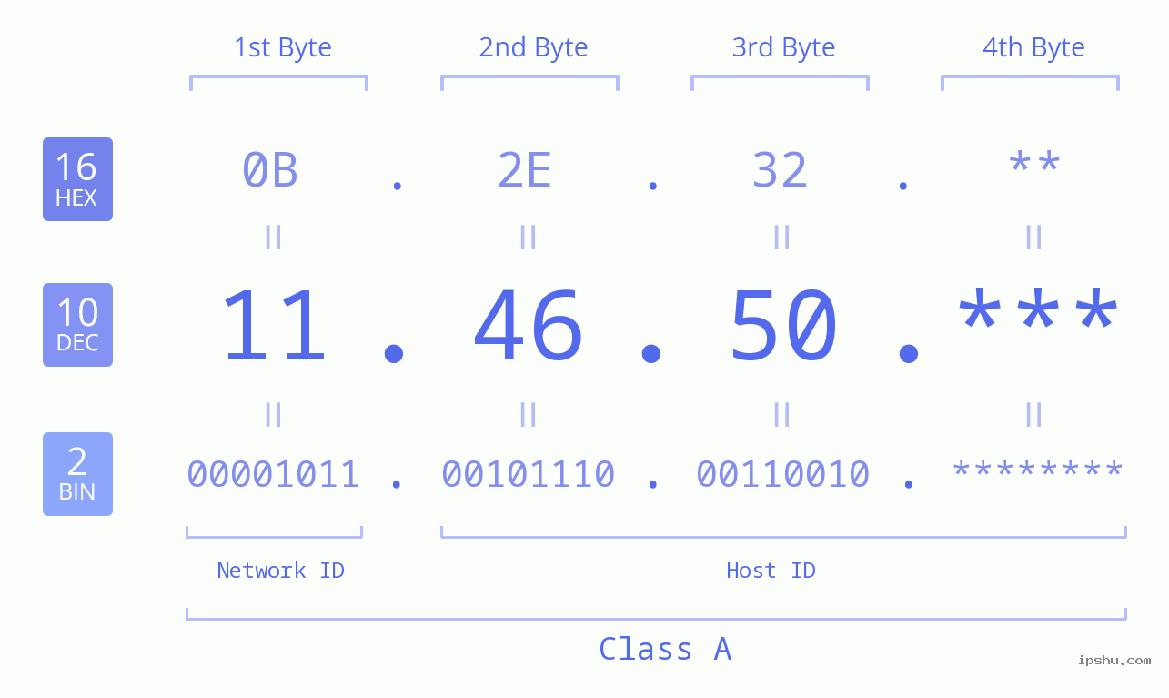 IP Address: 11.46.50 Data Structure Chart BIN DEC HEX IPv4: 11.46.50 Network Class, Net ID, Host ID