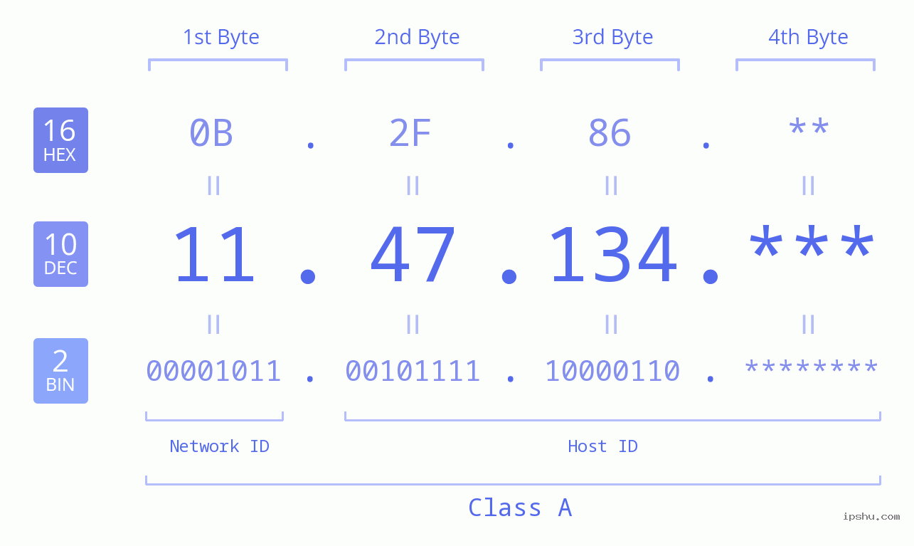 IP Address: 11.47.134 Data Structure Chart BIN DEC HEX IPv4: 11.47.134 Network Class, Net ID, Host ID