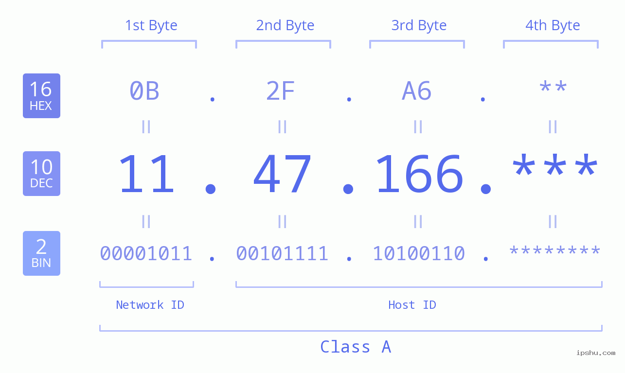 IP Address: 11.47.166 Data Structure Chart BIN DEC HEX IPv4: 11.47.166 Network Class, Net ID, Host ID