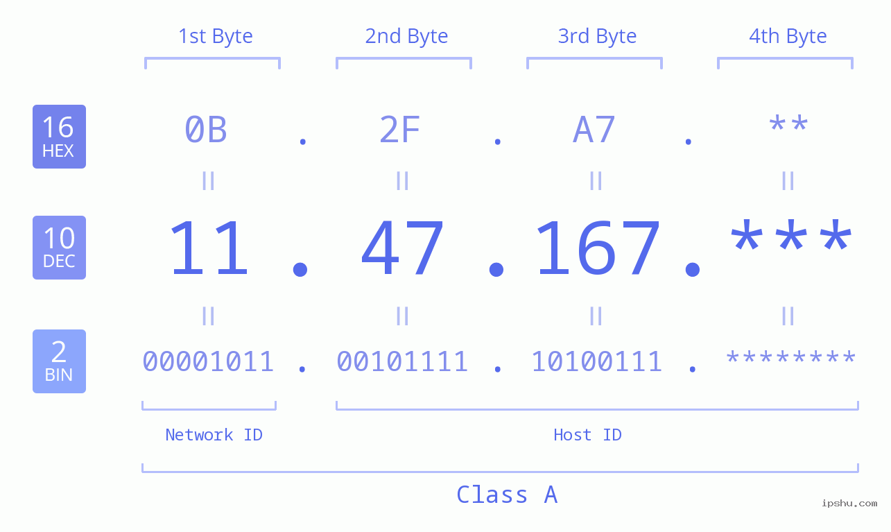 IP Address: 11.47.167 Data Structure Chart BIN DEC HEX IPv4: 11.47.167 Network Class, Net ID, Host ID