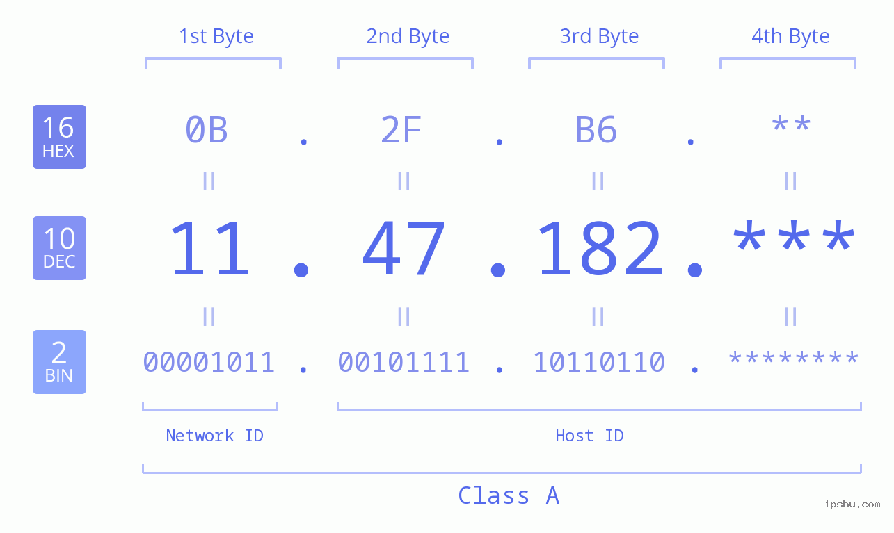 IP Address: 11.47.182 Data Structure Chart BIN DEC HEX IPv4: 11.47.182 Network Class, Net ID, Host ID