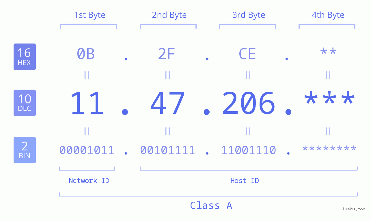 IP Address: 11.47.206 Data Structure Chart BIN DEC HEX IPv4: 11.47.206 Network Class, Net ID, Host ID
