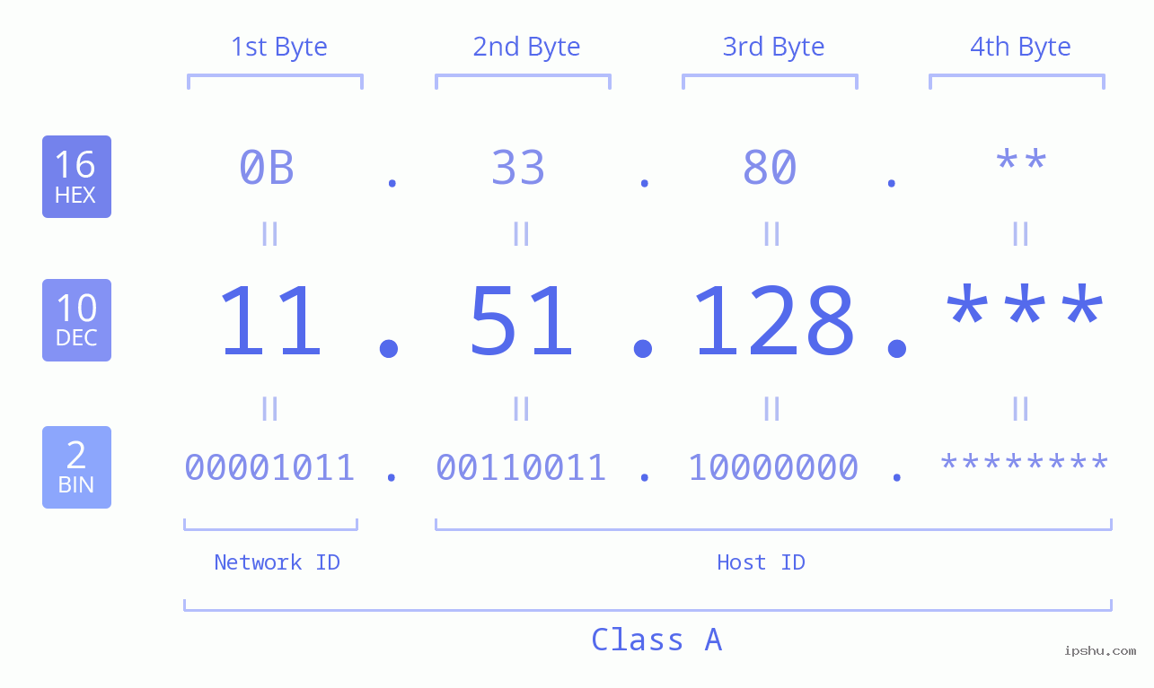IP Address: 11.51.128 Data Structure Chart BIN DEC HEX IPv4: 11.51.128 Network Class, Net ID, Host ID