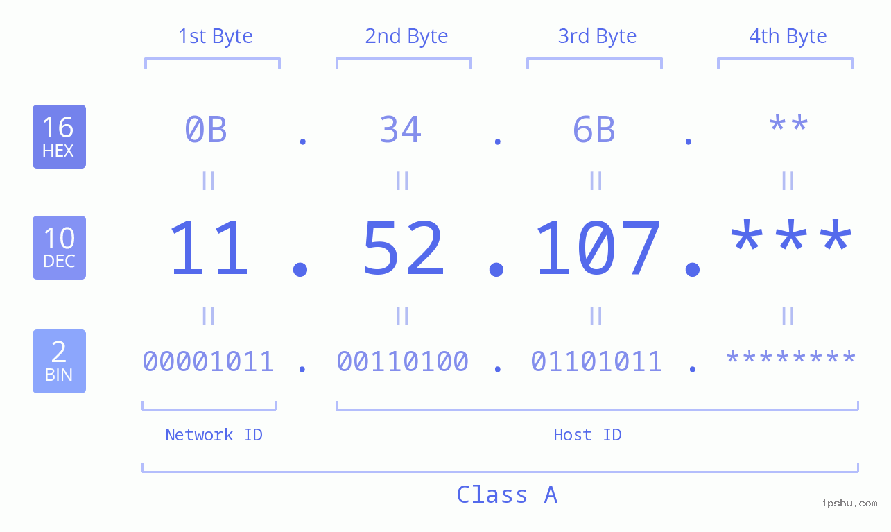 IPv4: 11.52.107 Network Class, Net ID, Host ID