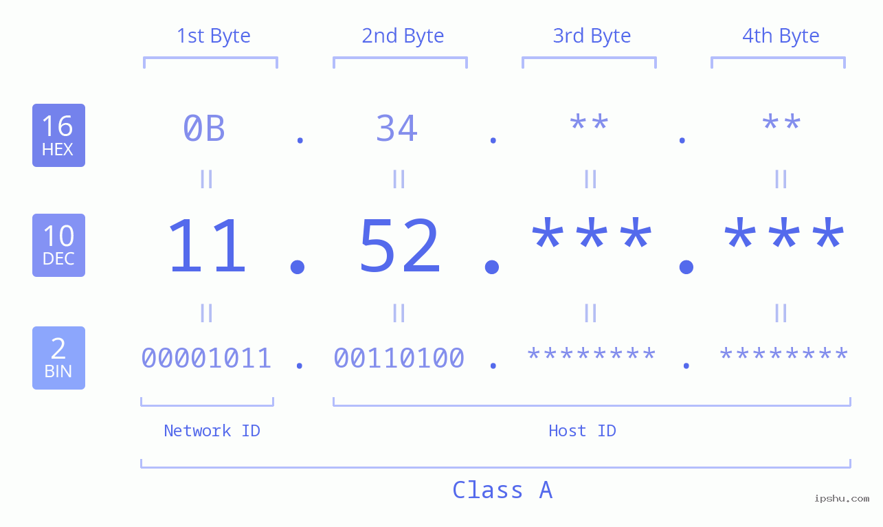 IPv4: 11.52 Network Class, Net ID, Host ID