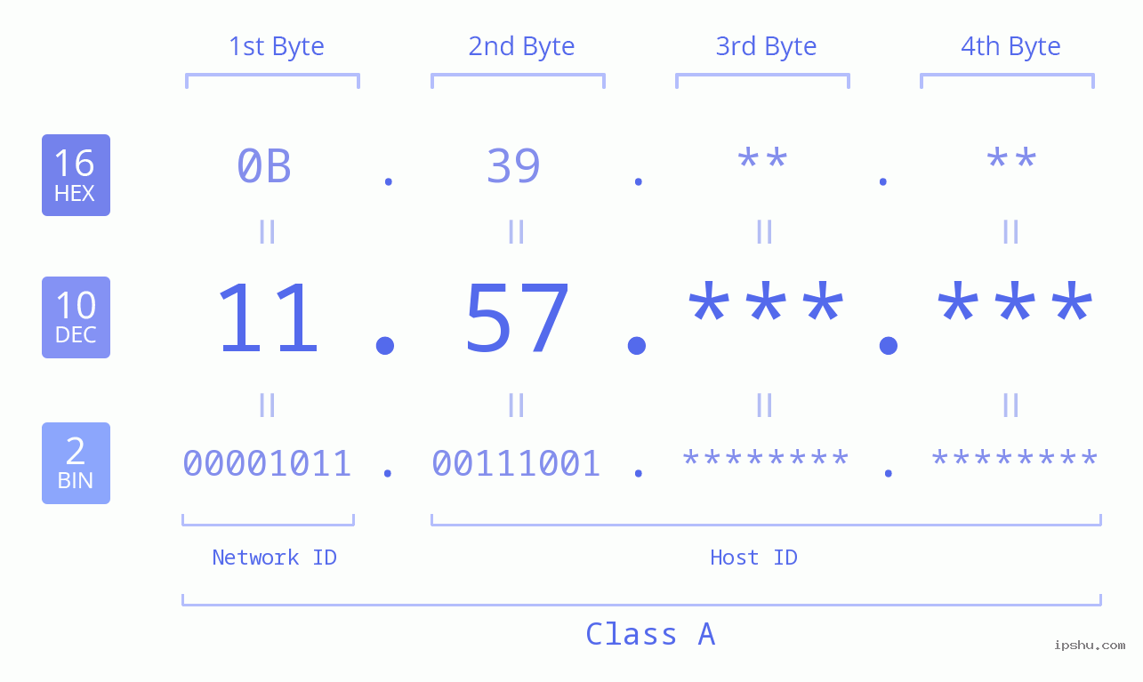 IPv4: 11.57 Network Class, Net ID, Host ID