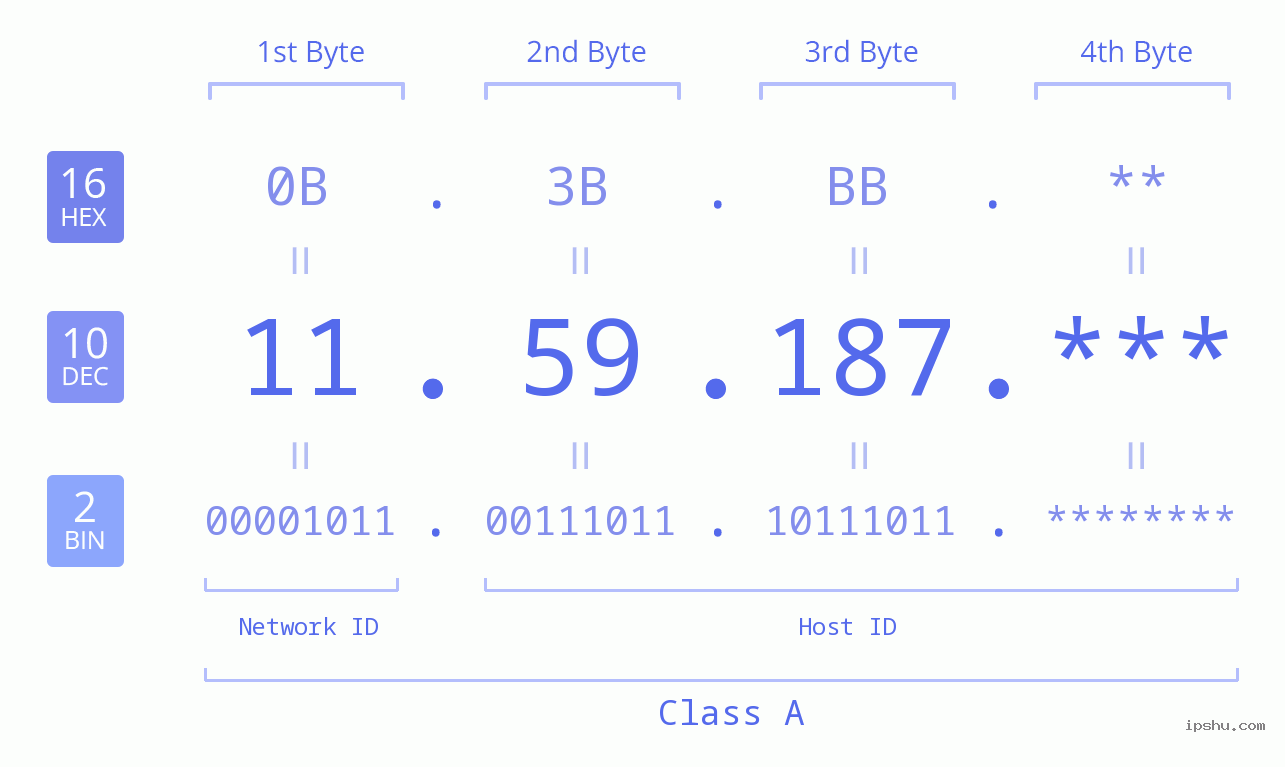 IP Address: 11.59.187 Data Structure Chart BIN DEC HEX IPv4: 11.59.187 Network Class, Net ID, Host ID
