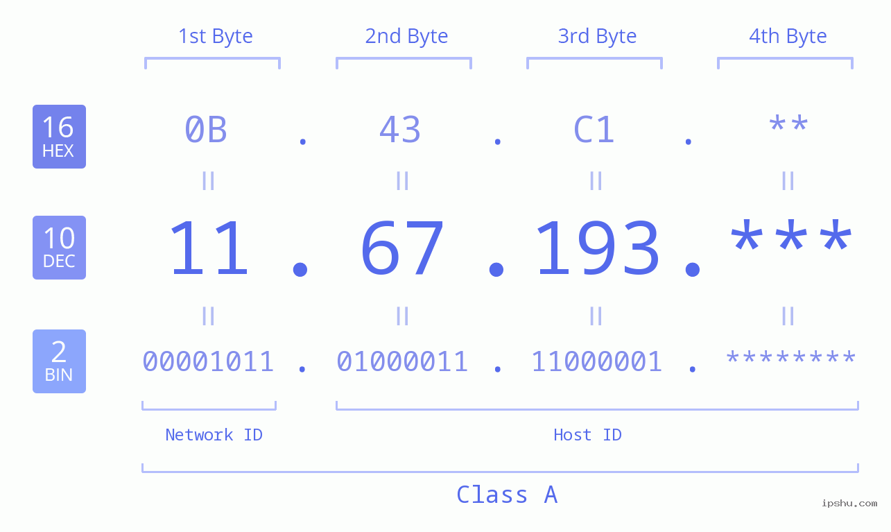 IP Address: 11.67.193 Data Structure Chart BIN DEC HEX IPv4: 11.67.193 Network Class, Net ID, Host ID