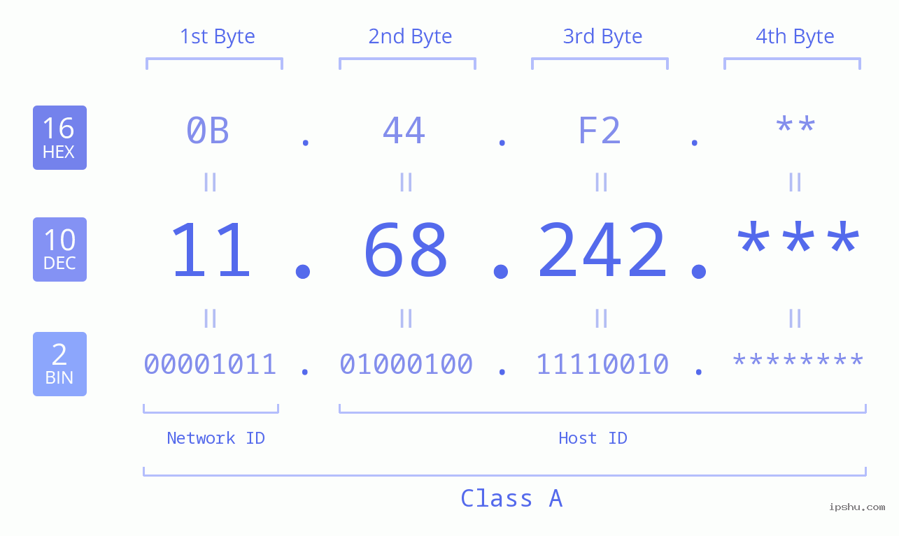 IP Address: 11.68.242 Data Structure Chart BIN DEC HEX IPv4: 11.68.242 Network Class, Net ID, Host ID