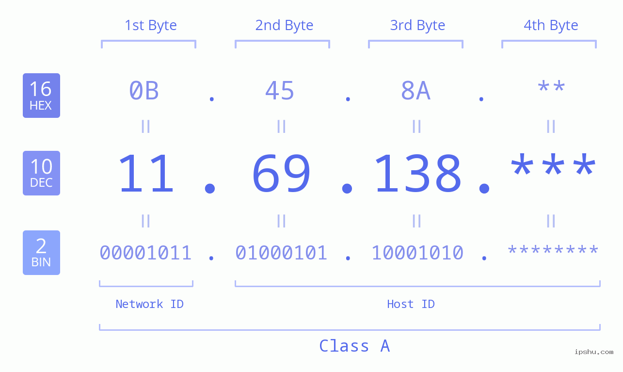 IP Address: 11.69.138 Data Structure Chart BIN DEC HEX IPv4: 11.69.138 Network Class, Net ID, Host ID