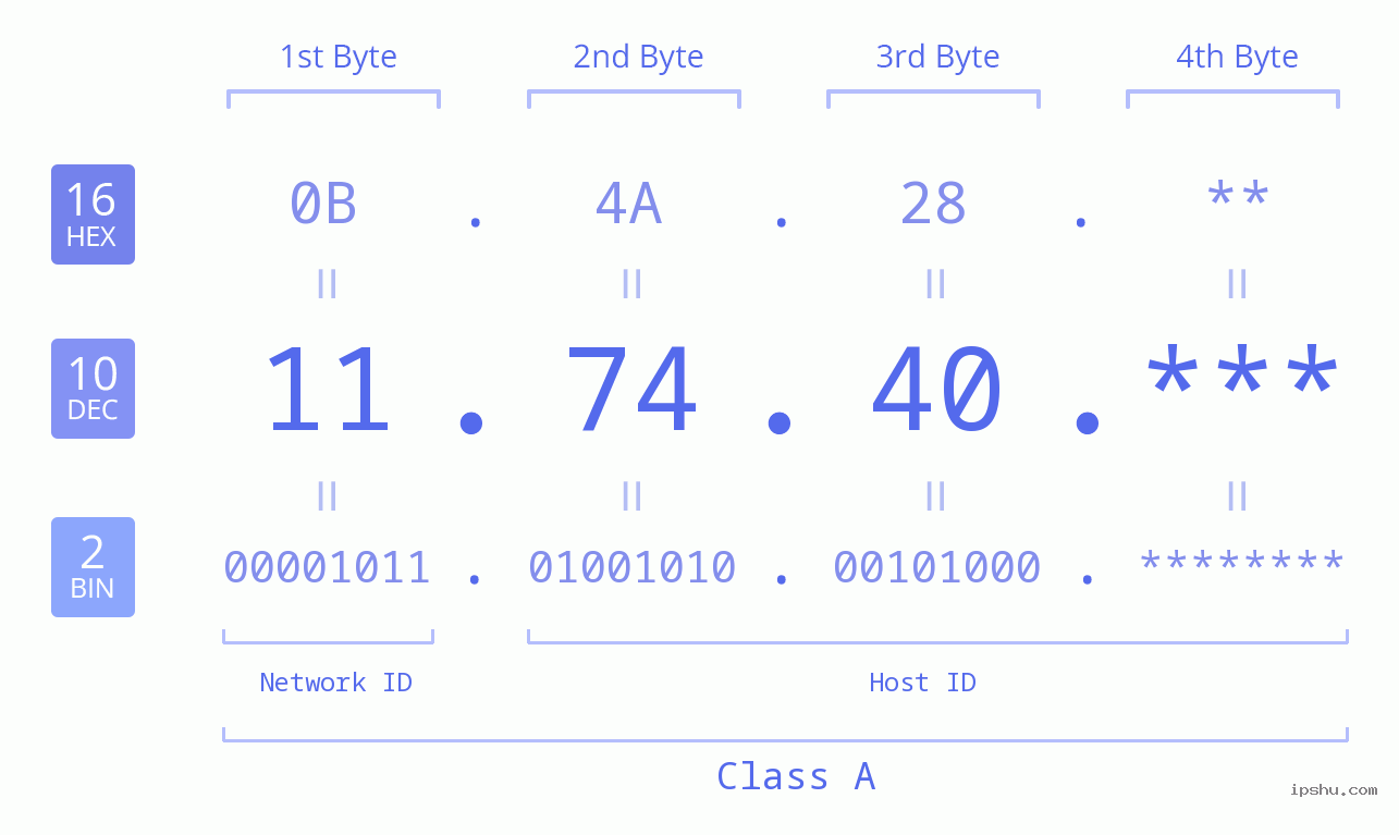 IP Address: 11.74.40 Data Structure Chart BIN DEC HEX IPv4: 11.74.40 Network Class, Net ID, Host ID