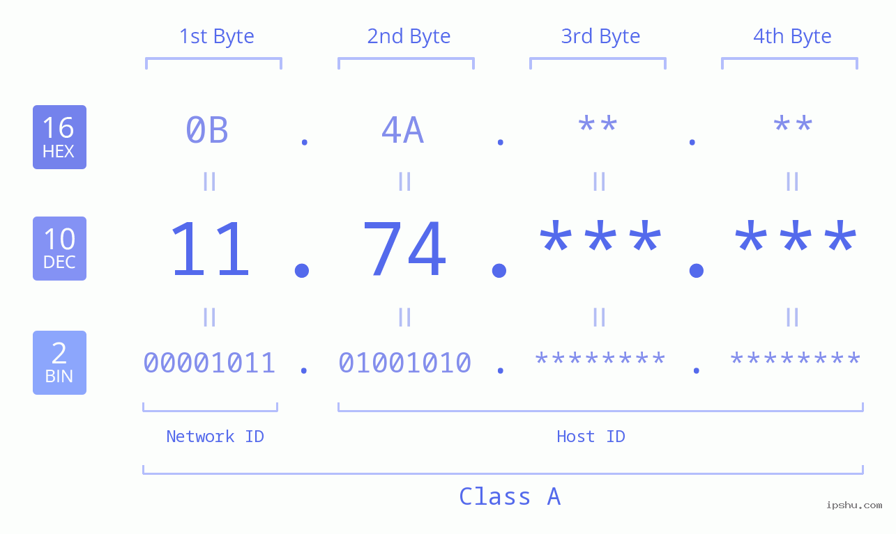 IPv4: 11.74 Network Class, Net ID, Host ID