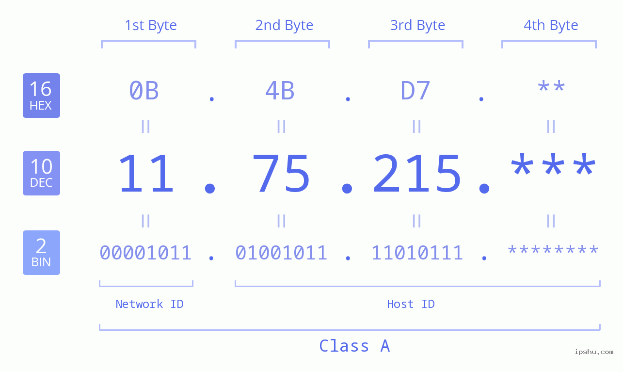 IP Address: 11.75.215 Data Structure Chart BIN DEC HEX IPv4: 11.75.215 Network Class, Net ID, Host ID