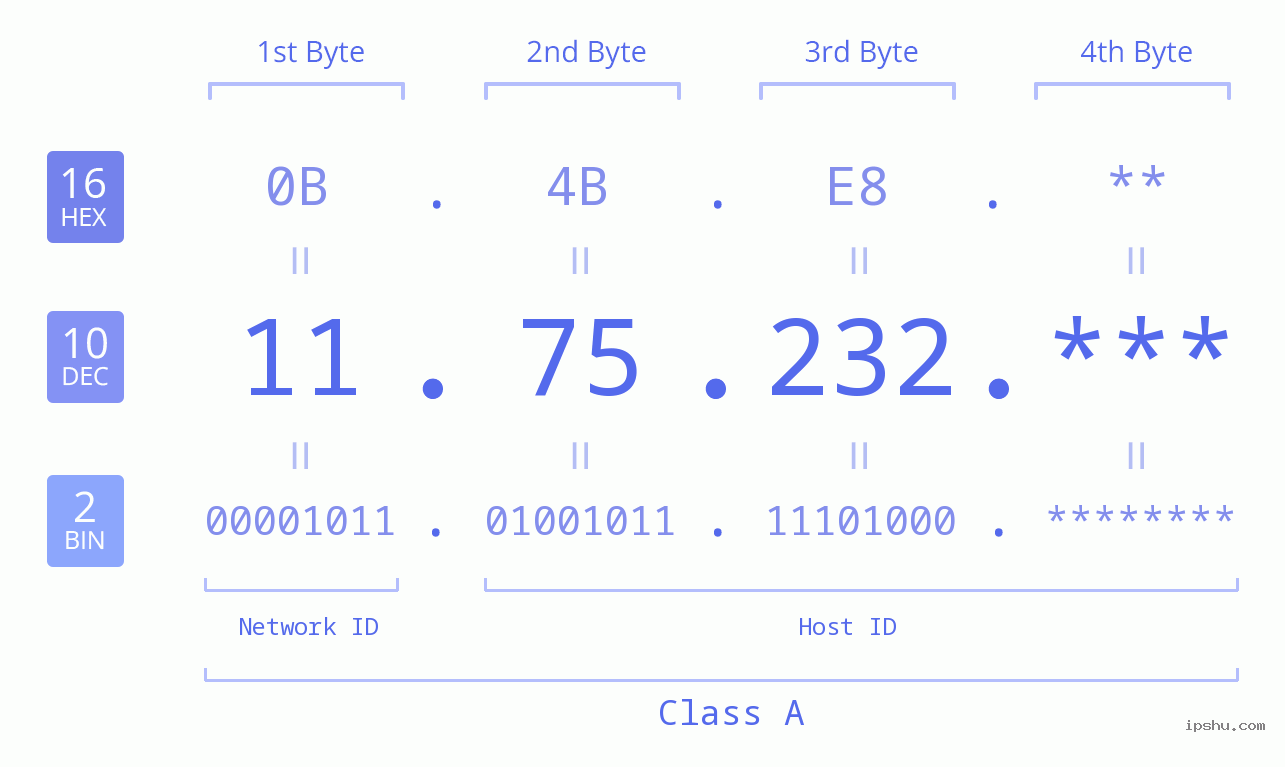 IP Address: 11.75.232 Data Structure Chart BIN DEC HEX IPv4: 11.75.232 Network Class, Net ID, Host ID