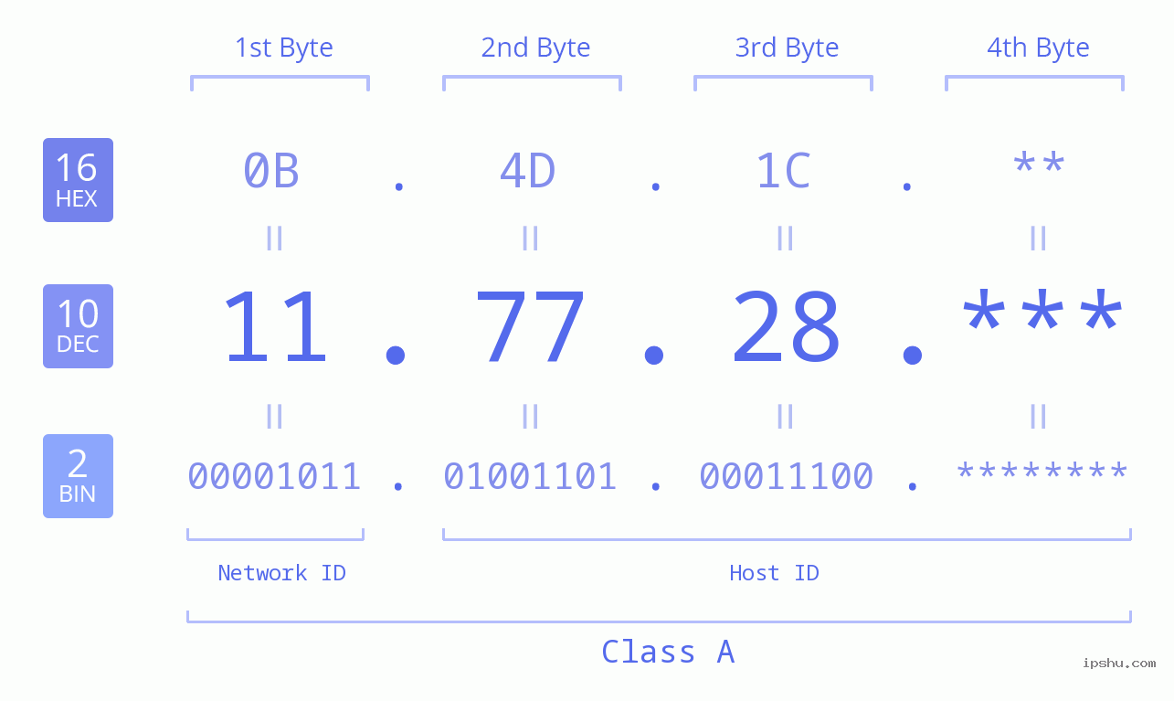IP Address: 11.77.28 Data Structure Chart BIN DEC HEX IPv4: 11.77.28 Network Class, Net ID, Host ID