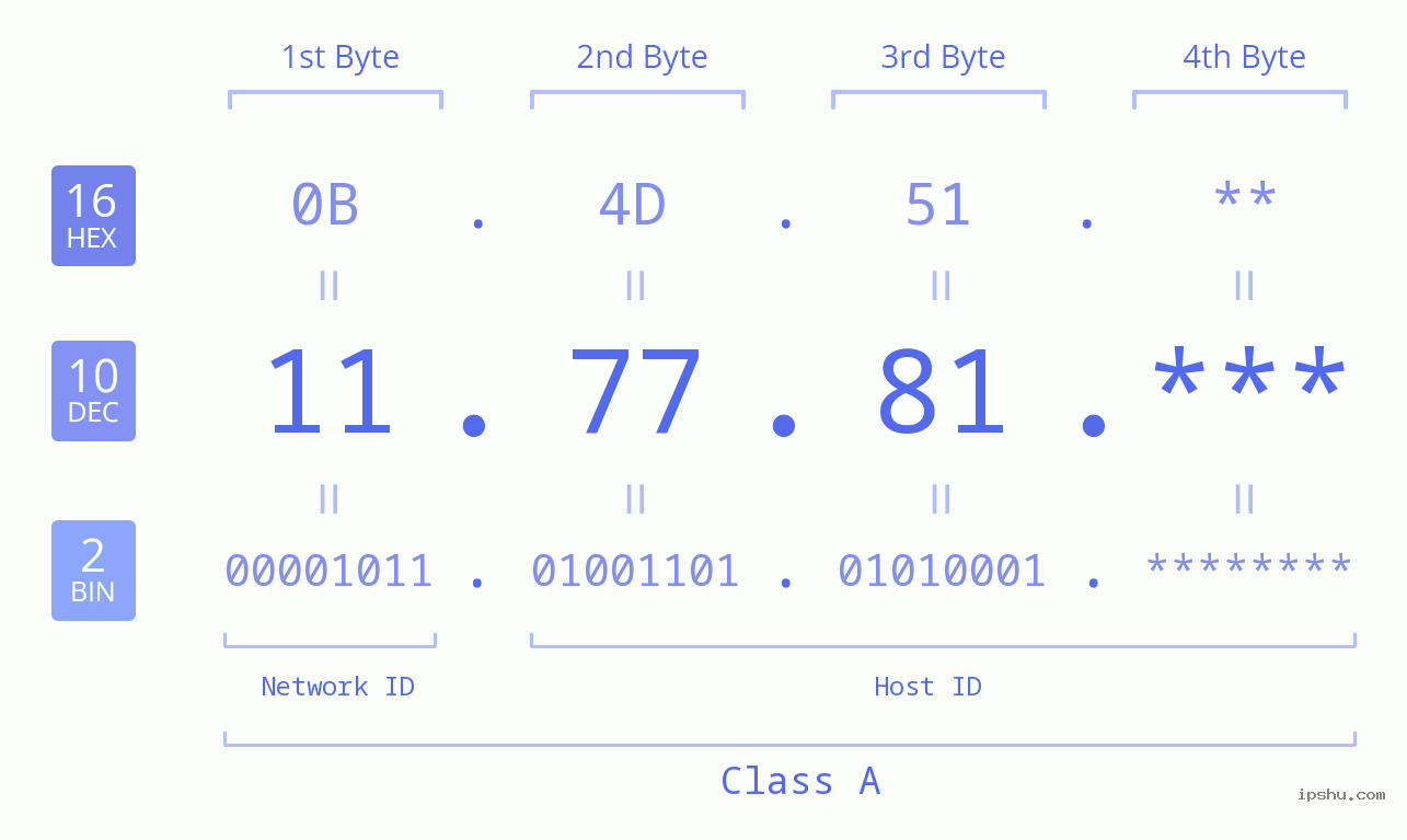 IP Address: 11.77.81 Data Structure Chart BIN DEC HEX IPv4: 11.77.81 Network Class, Net ID, Host ID