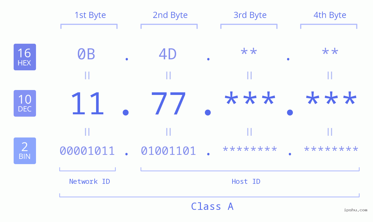 IPv4: 11.77 Network Class, Net ID, Host ID