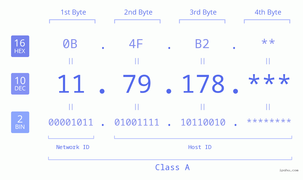 IP Address: 11.79.178 Data Structure Chart BIN DEC HEX IPv4: 11.79.178 Network Class, Net ID, Host ID