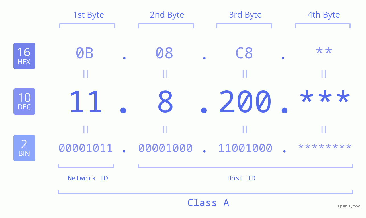 IP Address: 11.8.200 Data Structure Chart BIN DEC HEX IPv4: 11.8.200 Network Class, Net ID, Host ID