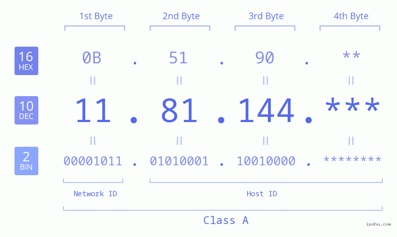 IP Address: 11.81.144 Data Structure Chart BIN DEC HEX IPv4: 11.81.144 Network Class, Net ID, Host ID